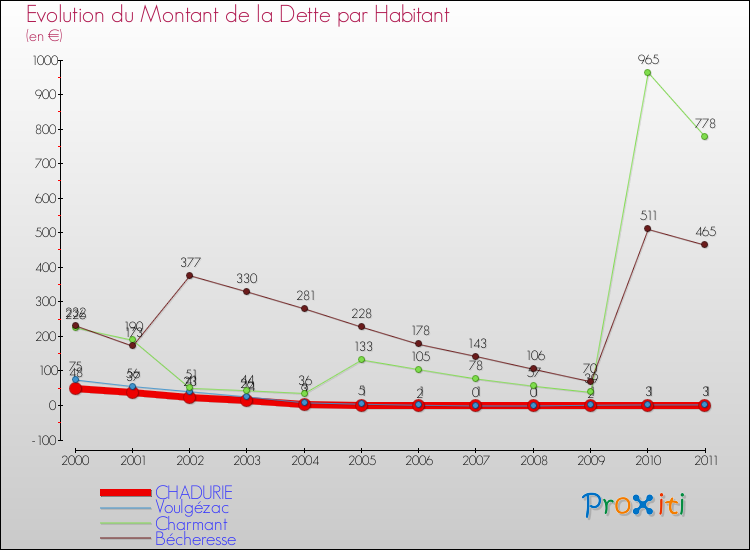 Evolution de la dette par habitant pour la commune de CHADURIE et les communes proches Comparaison de la dette par habitant pour CHADURIE et les communes voisines