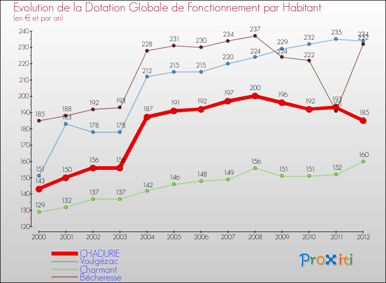 Evolution et montant de la dotation globale de fonctionnement par Habitant pour CHADURIE et les communes proches Comparaison des dotations globales de fonctionnement par habitant pour CHADURIE et les communes voisines