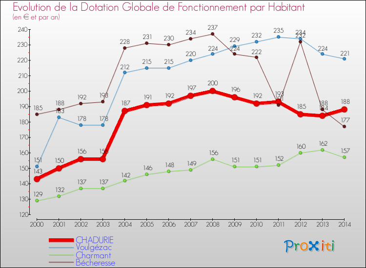 Evolution et montant de la dotation globale de fonctionnement par Habitant pour CHADURIE et les communes proches de 2000 à 2014. Comparaison des dotations globales de fonctionnement par habitant pour CHADURIE et les communes voisines de 2000 à 2014.