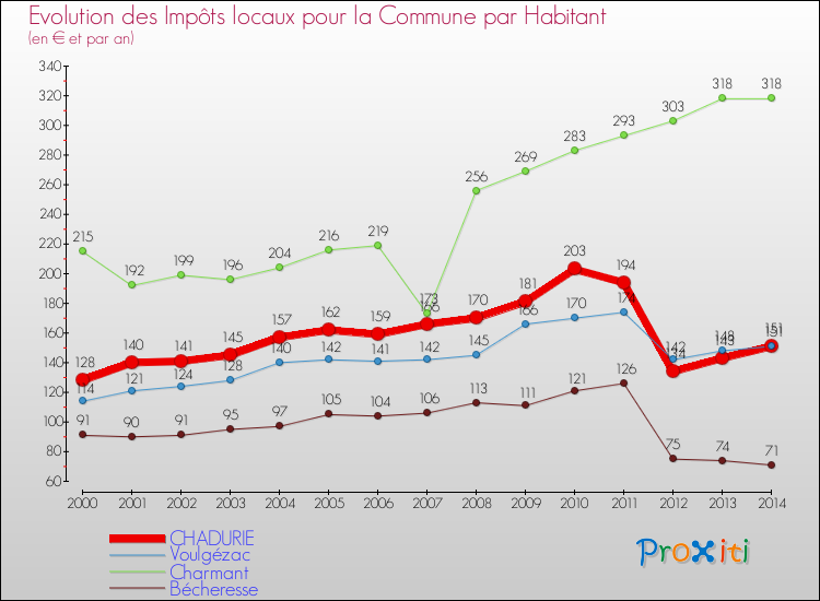 Evolution et montant des impôts locaux par Habitant pour CHADURIE et les communes proches de 2000 à 2014 Comparaison des impôts locaux par habitant pour CHADURIE et les communes voisines de 2000 à 2014