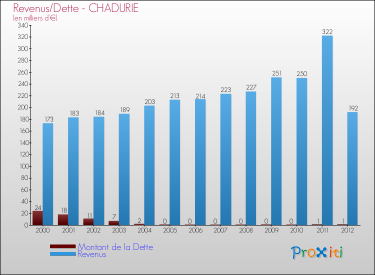Evolution comparée de la dette et des revenus pour la commune de CHADURIE de 2000 à 2012 Comparaison de la dette et des revenus pour CHADURIE de 2000 à 2012