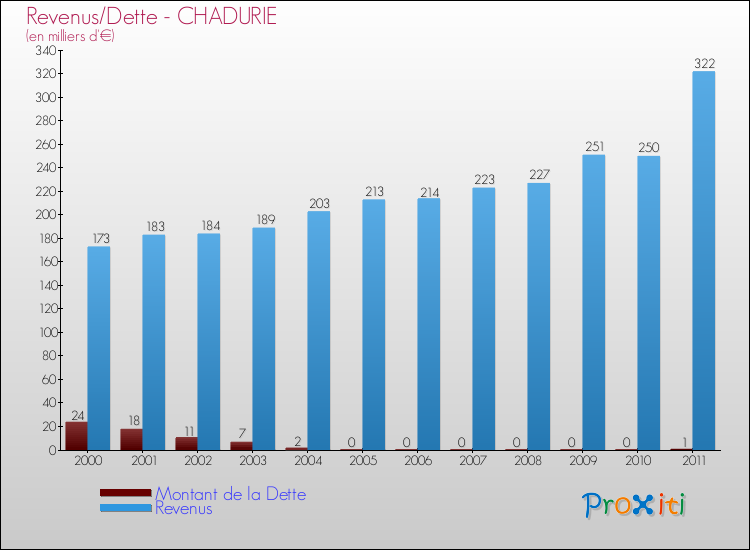 Evolution comparée de la dette et des revenus pour la commune de CHADURIE de 2000 à 2011 Comparaison de la dette et des revenus pour CHADURIE de 2000 à 2011