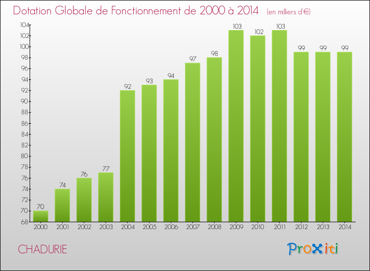 Evolution du montant de la Dotation Globale de Fonctionnement pour la commune de CHADURIE de 2000 à 2014 Evolution du montant de la Dotation Globale de Fonctionnement pour CHADURIE de 2000 à 2014