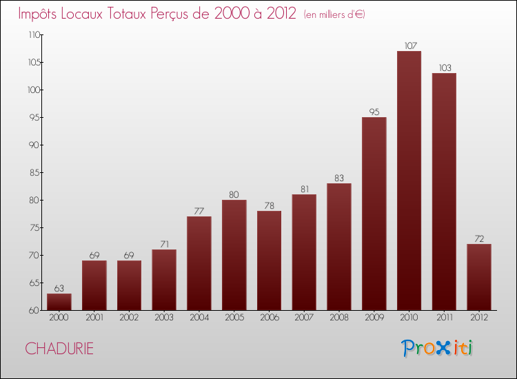 Evolution des Impôts Locaux pour la commune de CHADURIE de 2000 à 2012 Evolution des Impôts Locaux pour CHADURIE de 2000 à 2012