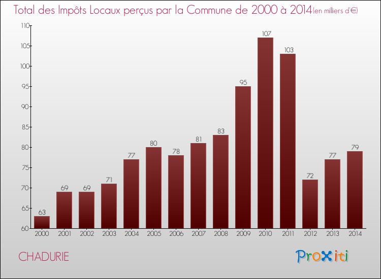 Evolution des Impôts Locaux pour la commune de CHADURIE de 2000 à 2014 Evolution des Impôts Locaux pour CHADURIE de 2000 à 2014