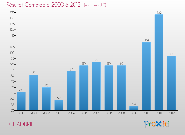Evolution du résultat comptable pour la commune de CHADURIE de 2000 à 2012 Evolution du résultat comptable pour CHADURIE de 2000 à 2012