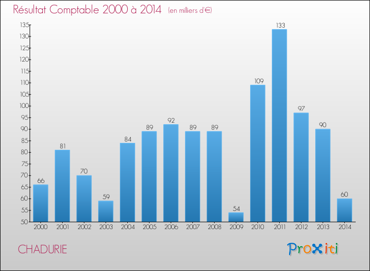 Evolution du résultat comptable pour la commune de CHADURIE de 2000 à 2014 Evolution du résultat comptable pour CHADURIE de 2000 à 2014