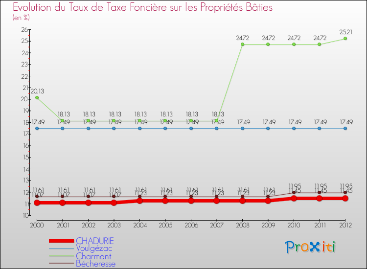 Evolution du taux de la taxe foncière sur le bati pour CHADURIE et les communes proches de 2000 à 2012 Comparaison des taux de taxe foncière sur le bati pour CHADURIE et les communes voisines de 2000 à 2012