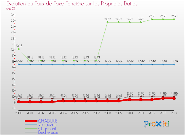 Evolution du taux de la taxe foncière sur le bati pour CHADURIE et les communes proches de 2000 à 2014 Comparaison des taux de taxe foncière sur le bati pour CHADURIE et les communes voisines de 2000 à 2014
