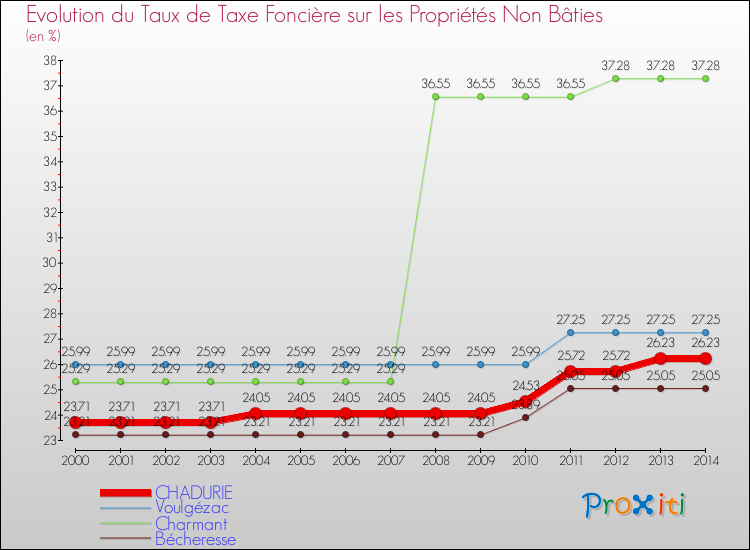 Evolution du taux de la taxe foncière sur les immeubles et terrains non batis pour CHADURIE et les communes proches de 2000 à 2014 Comparaison des taux de la taxe foncière sur les immeubles et terrains non batis pour CHADURIE et les communes voisines de 2000 à 2014