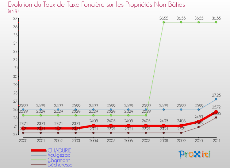 Evolution du taux de la taxe foncière sur les immeubles et terrains non batis pour CHADURIE et les communes proches Comparaison des taux de la taxe foncière sur les immeubles et terrains non batis pour CHADURIE et les communes voisines