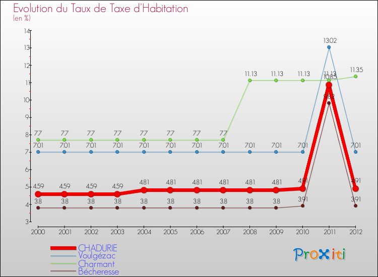 Evolution du taux de la taxe d'habitation pour CHADURIE et les communes proches Comparaison des taux de la taxe d'habitation pour CHADURIE et les communes voisines