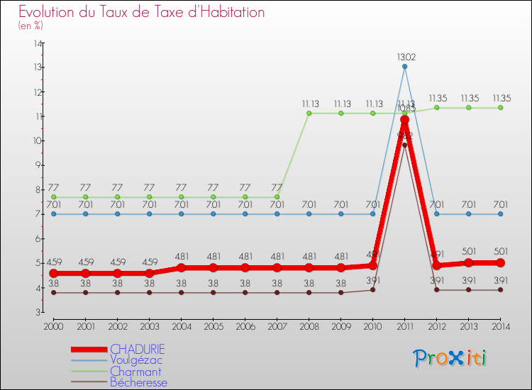 Evolution du taux de la taxe d'habitation pour CHADURIE et les communes proches de 2000 à 2014 Comparaison des taux de la taxe d'habitation pour CHADURIE et les communes voisines de 2000 à 2014