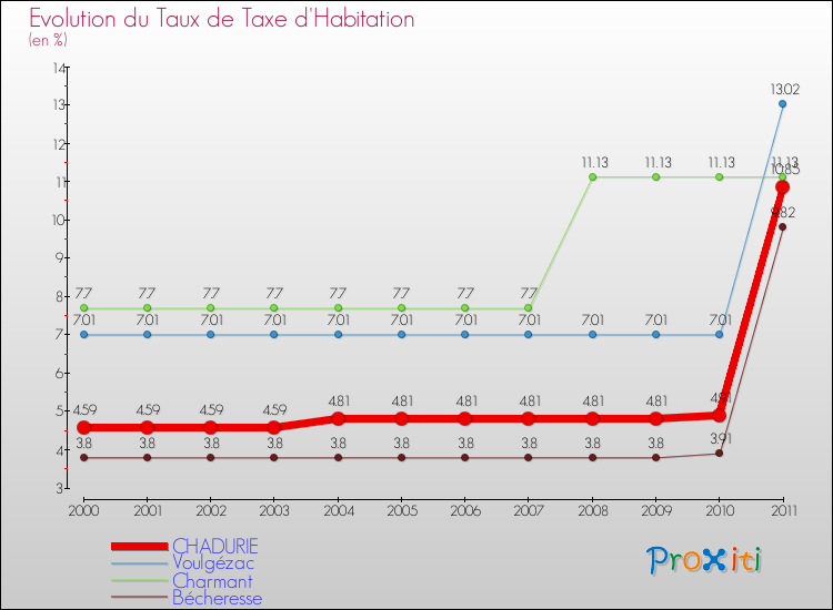 Evolution du taux de la taxe d'habitation pour CHADURIE et les communes proches Comparaison des taux de la taxe d'habitation pour CHADURIE et les communes voisines
