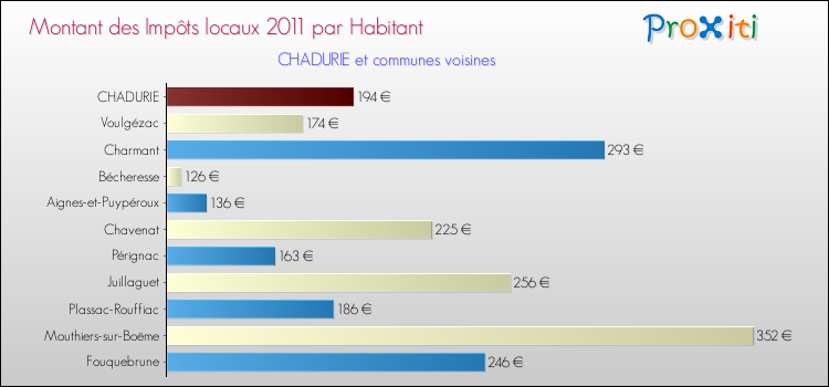 Montant des impôts locaux par Habitant pour CHADURIE et les communes proches Comparaison des impôts locaux par habitant pour CHADURIE et les communes voisines