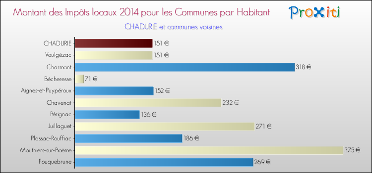 Montant des impôts locaux par Habitant pour CHADURIE et les communes proches en 2014 Comparaison des impôts locaux par habitant pour CHADURIE et les communes voisines en 2014