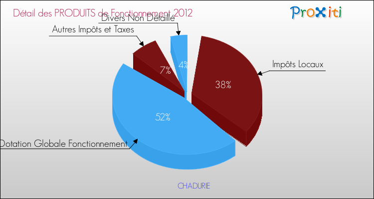 Décomposition du Budget de Fonctionnement 2012 de la commune de CHADURIE Budget de Fonctionnement 2012 pour la commune de CHADURIE