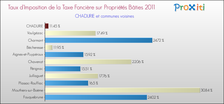 Taux d'imposition de la taxe foncière sur le bati 2011 pour CHADURIE et les communes proches Comparaison des taux d'imposition de la taxe foncière sur le bati 2011 pour CHADURIE et les communes voisines