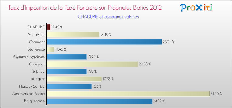Taux d'imposition de la taxe foncière sur le bati 2012 pour CHADURIE et les communes proches Comparaison des taux d'imposition de la taxe foncière sur le bati 2012 pour CHADURIE et les communes voisines