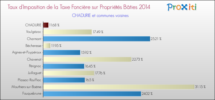 Taux d'imposition de la taxe foncière sur le bati 2014 pour CHADURIE et les communes proches Comparaison des taux d'imposition de la taxe foncière sur le bati 2014 pour CHADURIE et les communes voisines
