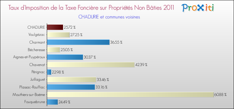 Taux d'imposition de la taxe foncière sur les immeubles et terrains non batis 2011 pour CHADURIE et les communes proches Comparaison des taux d'imposition de la taxe foncière sur les immeubles et terrains non batis 2011 pour CHADURIE et les communes voisines