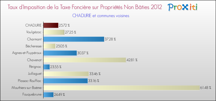 Taux d'imposition de la taxe foncière sur les immeubles et terrains non batis 2012 pour CHADURIE et les communes proches Comparaison des taux d'imposition de la taxe foncière sur les immeubles et terrains non batis 2012 pour CHADURIE et les communes voisines