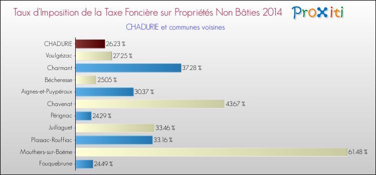 Taux d'imposition de la taxe foncière sur les immeubles et terrains non batis 2014 pour CHADURIE et les communes proches Comparaison des taux d'imposition de la taxe foncière sur les immeubles et terrains non batis 2014 pour CHADURIE et les communes voisines