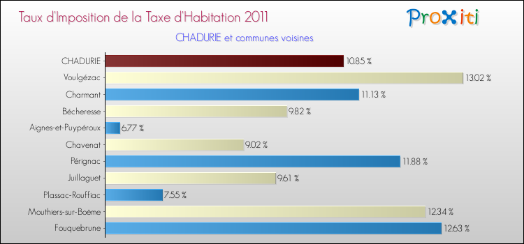 Taux d'imposition de la taxe d'habitation 2011 pour CHADURIE et les communes proches Comparaison des taux d'imposition de la taxe d'habitation 2011 pour CHADURIE et les communes voisines