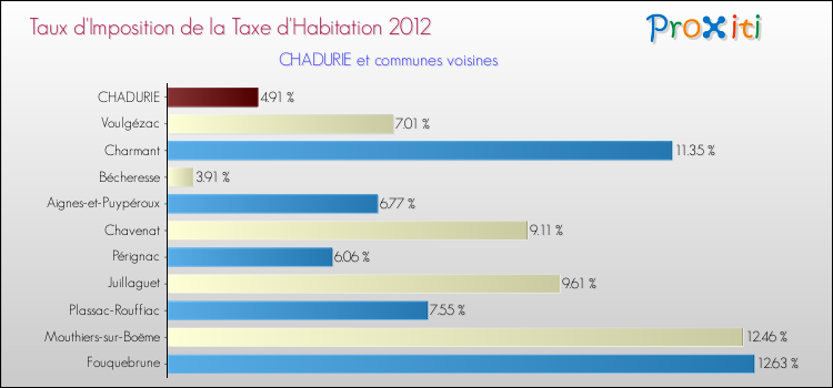 Taux d'imposition de la taxe d'habitation 2012 pour CHADURIE et les communes proches Comparaison des taux d'imposition de la taxe d'habitation 2012 pour CHADURIE et les communes voisines