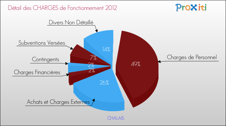 Décomposition des Charges de Fonctionnement 2012 de la commune de CHALAIS Charges de Fonctionnement 2012 pour la commune de CHALAIS