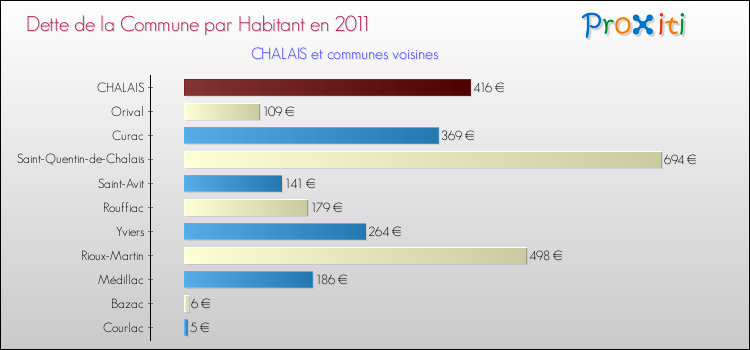 Dette par habitant de la commune en 2011 pour CHALAIS et les communes proches Comparaison de la dette par habitant de la commune en 2011 pour CHALAIS et les communes voisines