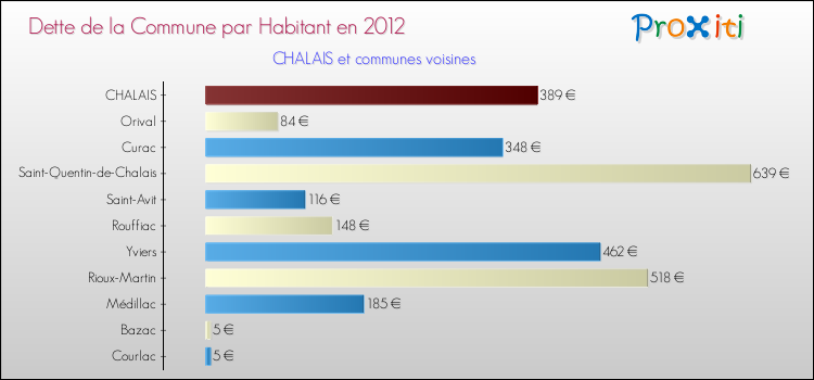 Dette par habitant de la commune en 2012 pour CHALAIS et les communes proches Comparaison de la dette par habitant de la commune en 2012 pour CHALAIS et les communes voisines