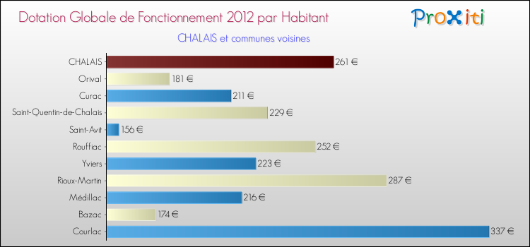 Montant des dotations globales de fonctionnement DGF par Habitant pour CHALAIS et les communes proches Comparaison des des dotations globales de fonctionnement DGF par habitant pour CHALAIS et les communes voisines
