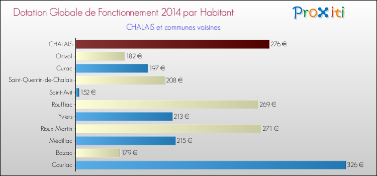 Montant des dotations globales de fonctionnement DGF par Habitant pour CHALAIS et les communes proches en 2014. Comparaison des des dotations globales de fonctionnement DGF par habitant pour CHALAIS et les communes voisines en 2014.