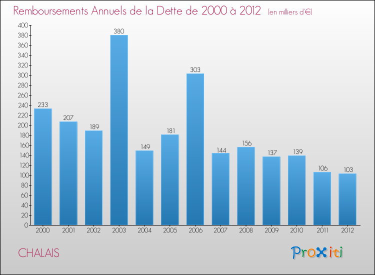 Evolution de l'annuité de la dette pour la commune de CHALAIS de 2000 à 2012 Annuités de la dette pour CHALAIS de 2000 à 2012