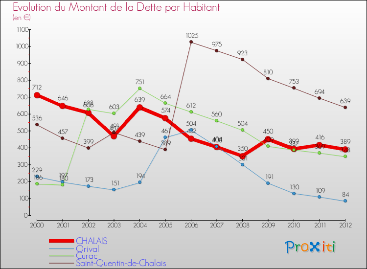 Evolution de la dette par habitant pour la commune de CHALAIS et les communes proches de 2000 à 2012 Comparaison de la dette par habitant pour CHALAIS et les communes voisines de 2000 à 2012