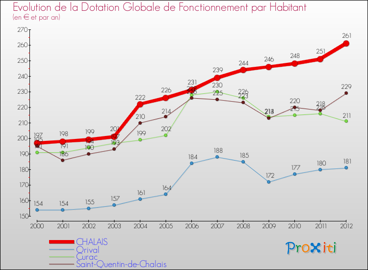 Evolution et montant de la dotation globale de fonctionnement par Habitant pour CHALAIS et les communes proches Comparaison des dotations globales de fonctionnement par habitant pour CHALAIS et les communes voisines