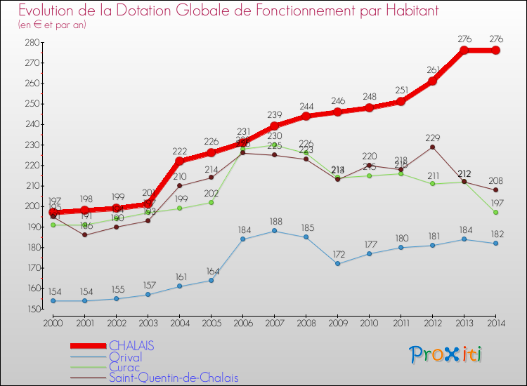 Evolution et montant de la dotation globale de fonctionnement par Habitant pour CHALAIS et les communes proches de 2000 à 2014. Comparaison des dotations globales de fonctionnement par habitant pour CHALAIS et les communes voisines de 2000 à 2014.
