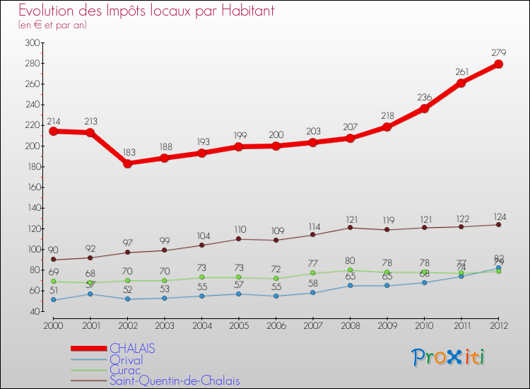 Evolution et montant des impôts locaux par Habitant pour CHALAIS et les communes proches Comparaison des impôts locaux par habitant pour CHALAIS et les communes voisines