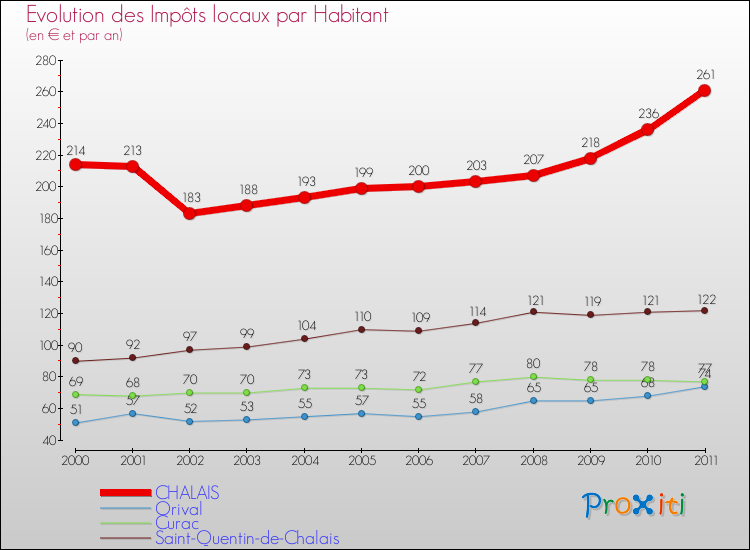Evolution et montant des impôts locaux par Habitant pour CHALAIS et les communes proches Comparaison des impôts locaux par habitant pour CHALAIS et les communes voisines