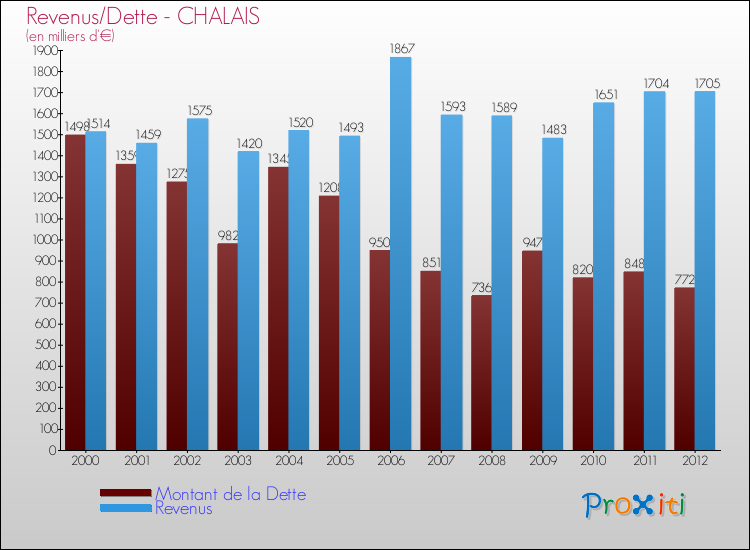 Evolution comparée de la dette et des revenus pour la commune de CHALAIS de 2000 à 2012 Comparaison de la dette et des revenus pour CHALAIS de 2000 à 2012