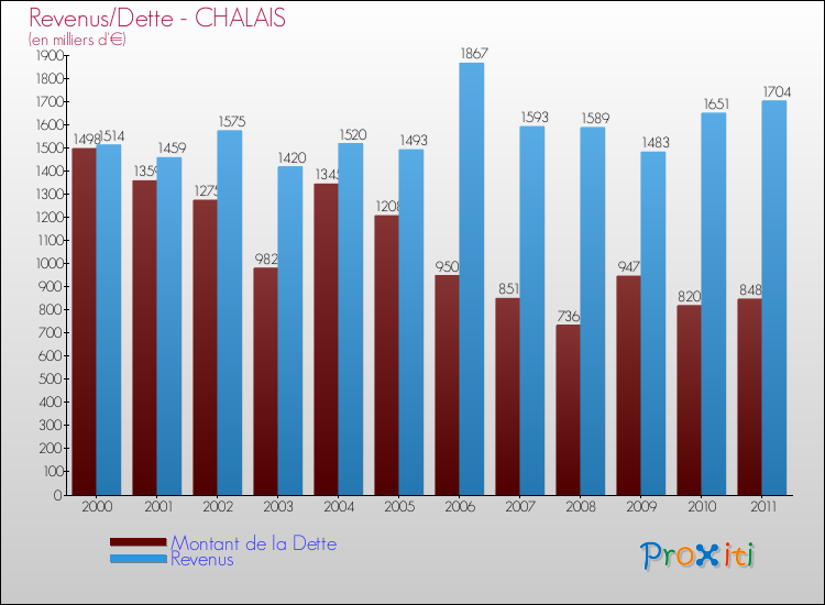 Evolution comparée de la dette et des revenus pour la commune de CHALAIS de 2000 à 2011 Comparaison de la dette et des revenus pour CHALAIS de 2000 à 2011