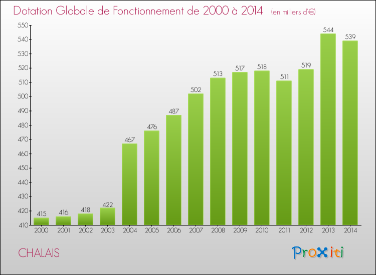 Evolution du montant de la Dotation Globale de Fonctionnement pour la commune de CHALAIS de 2000 à 2014 Evolution du montant de la Dotation Globale de Fonctionnement pour CHALAIS de 2000 à 2014