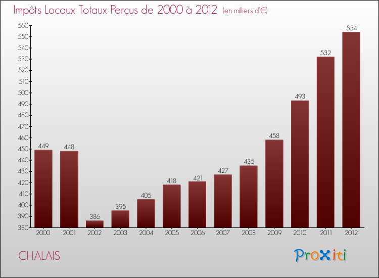 Evolution des Impôts Locaux pour la commune de CHALAIS de 2000 à 2012 Evolution des Impôts Locaux pour CHALAIS de 2000 à 2012