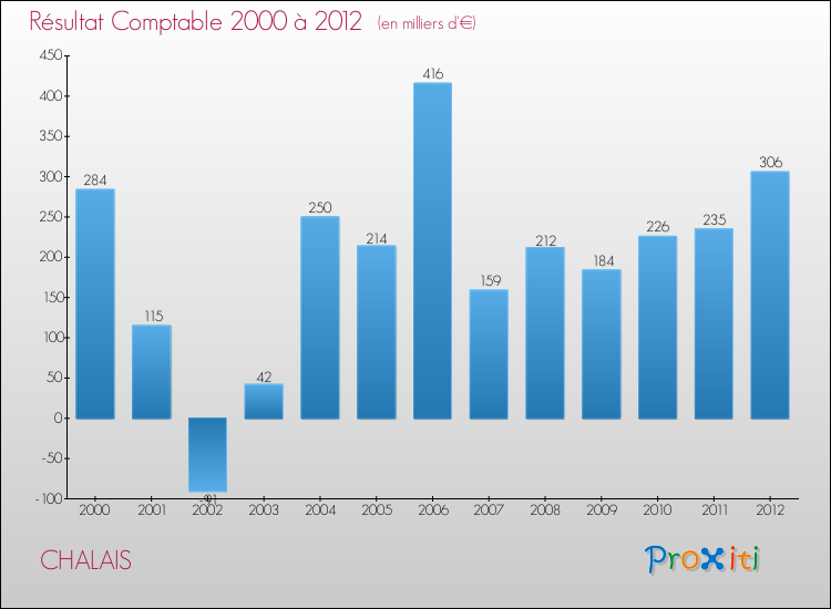 Evolution du résultat comptable pour la commune de CHALAIS de 2000 à 2012 Evolution du résultat comptable pour CHALAIS de 2000 à 2012