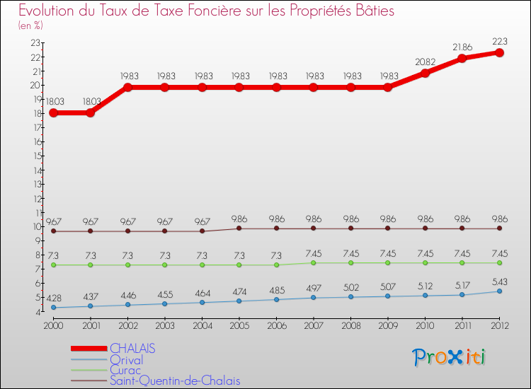 Evolution du taux de la taxe foncière sur le bati pour CHALAIS et les communes proches de 2000 à 2012 Comparaison des taux de taxe foncière sur le bati pour CHALAIS et les communes voisines de 2000 à 2012
