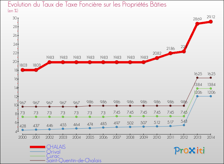 Evolution du taux de la taxe foncière sur le bati pour CHALAIS et les communes proches de 2000 à 2014 Comparaison des taux de taxe foncière sur le bati pour CHALAIS et les communes voisines de 2000 à 2014