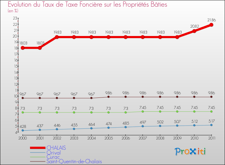 Evolution du taux de la taxe foncière sur le bati pour CHALAIS et les communes proches Comparaison des taux de taxe foncière sur le bati pour CHALAIS et les communes voisines