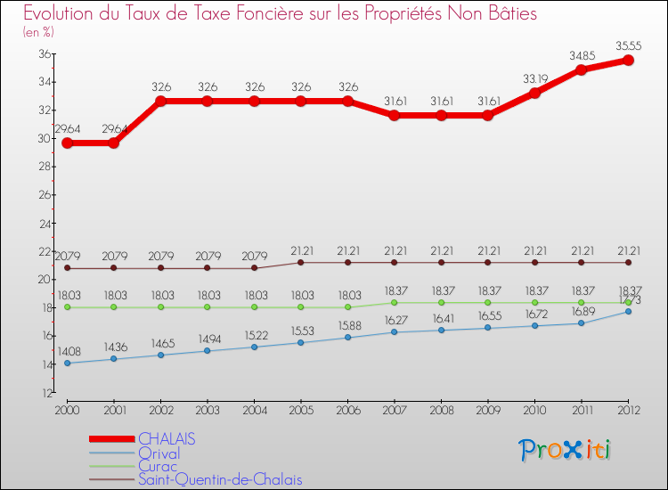 Evolution du taux de la taxe foncière sur les immeubles et terrains non batis pour CHALAIS et les communes proches de 2000 à 2012 Comparaison des taux de la taxe foncière sur les immeubles et terrains non batis pour CHALAIS et les communes voisines de 2000 à 2012