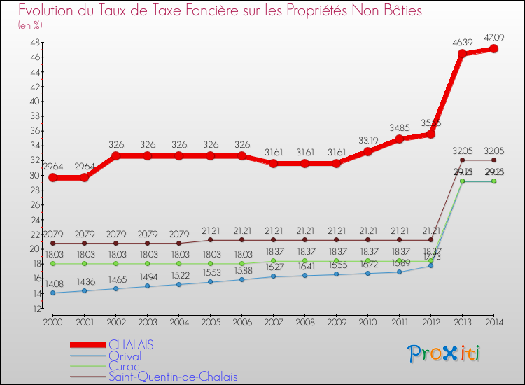 Evolution du taux de la taxe foncière sur les immeubles et terrains non batis pour CHALAIS et les communes proches de 2000 à 2014 Comparaison des taux de la taxe foncière sur les immeubles et terrains non batis pour CHALAIS et les communes voisines de 2000 à 2014